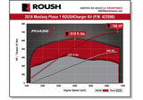 2018 Ford Mustang GT 5.0 V8 Roush Supercharger (Phase 1 700 HP)